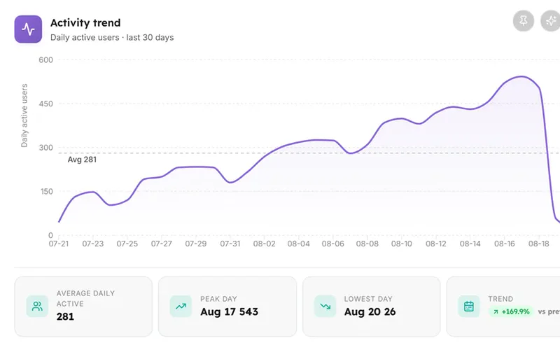 An activity trend chart with the Ask AI button in its header