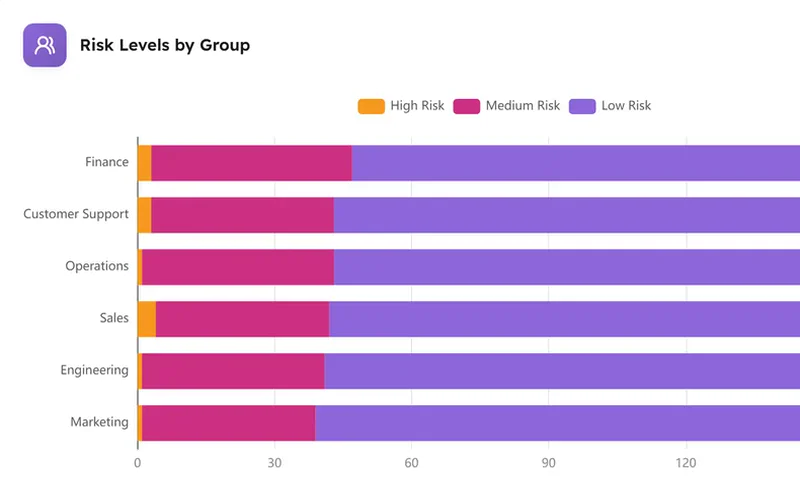 Risk levels by group, from the learners at risk dashboard