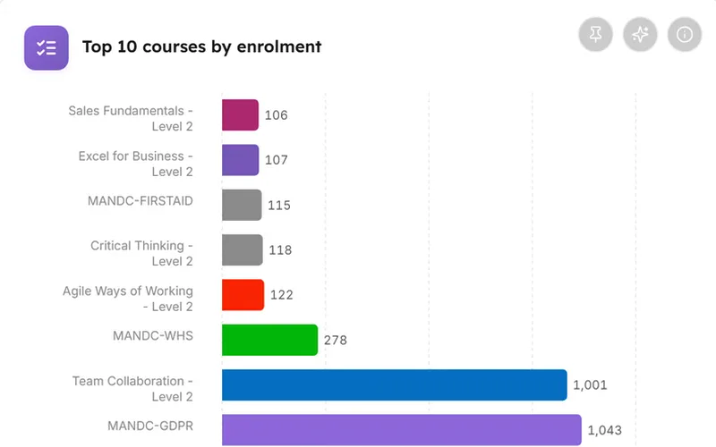The top courses chart, pinned to a personal board