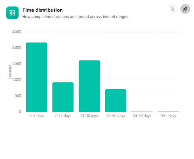The time distribution card in LearnBoard