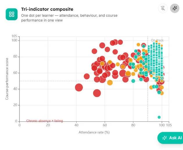 The tri indicator composite card in LearnBoard
