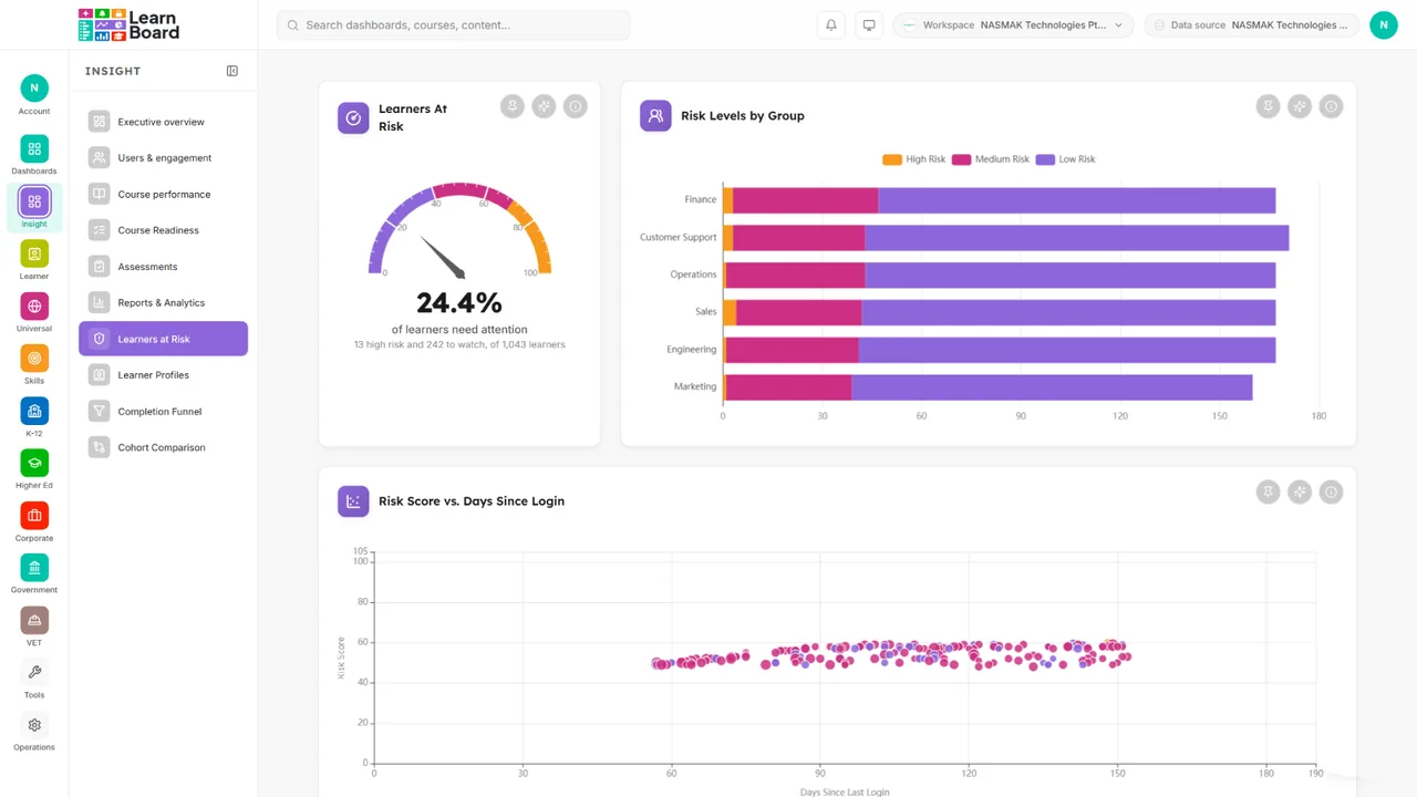 Learners at risk in LearnBoard: 24.4 per cent needing attention, risk levels by group and risk score against days since last login