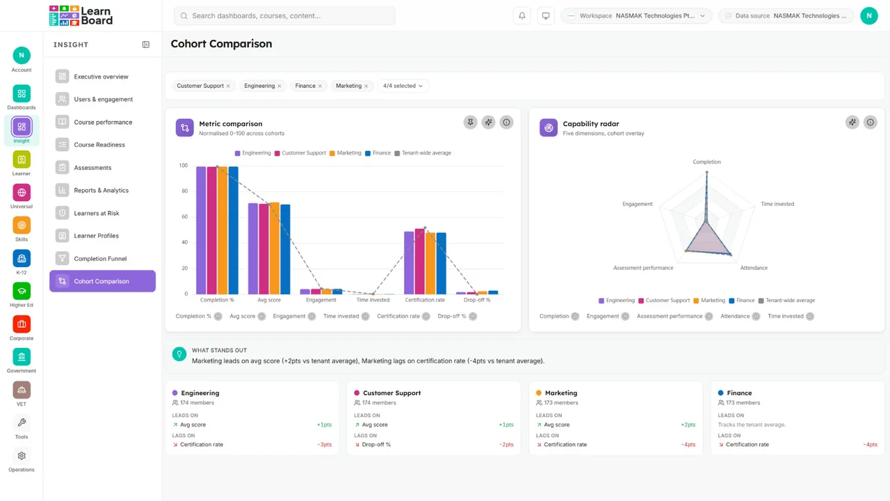 Cohort comparison in LearnBoard: four cohorts side by side on six metrics, with the capability radar and what stands out