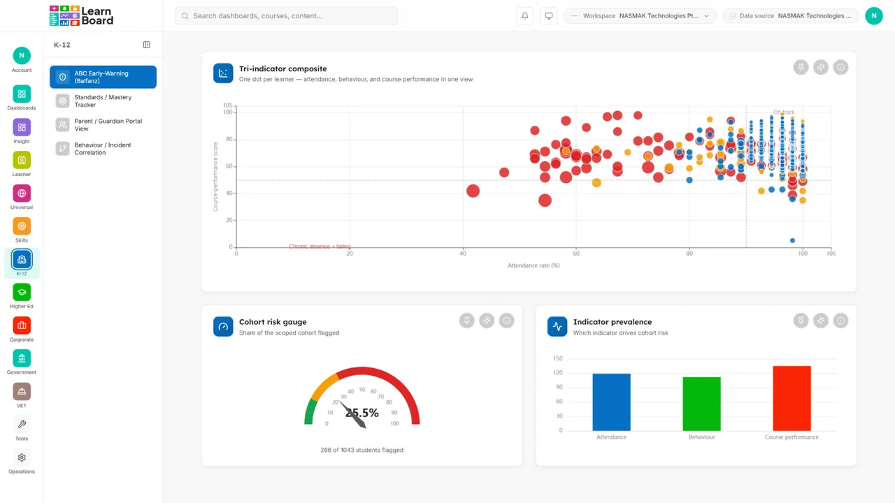 ABC early warning in LearnBoard: attendance, behaviour and course performance in one view, with the cohort risk gauge
