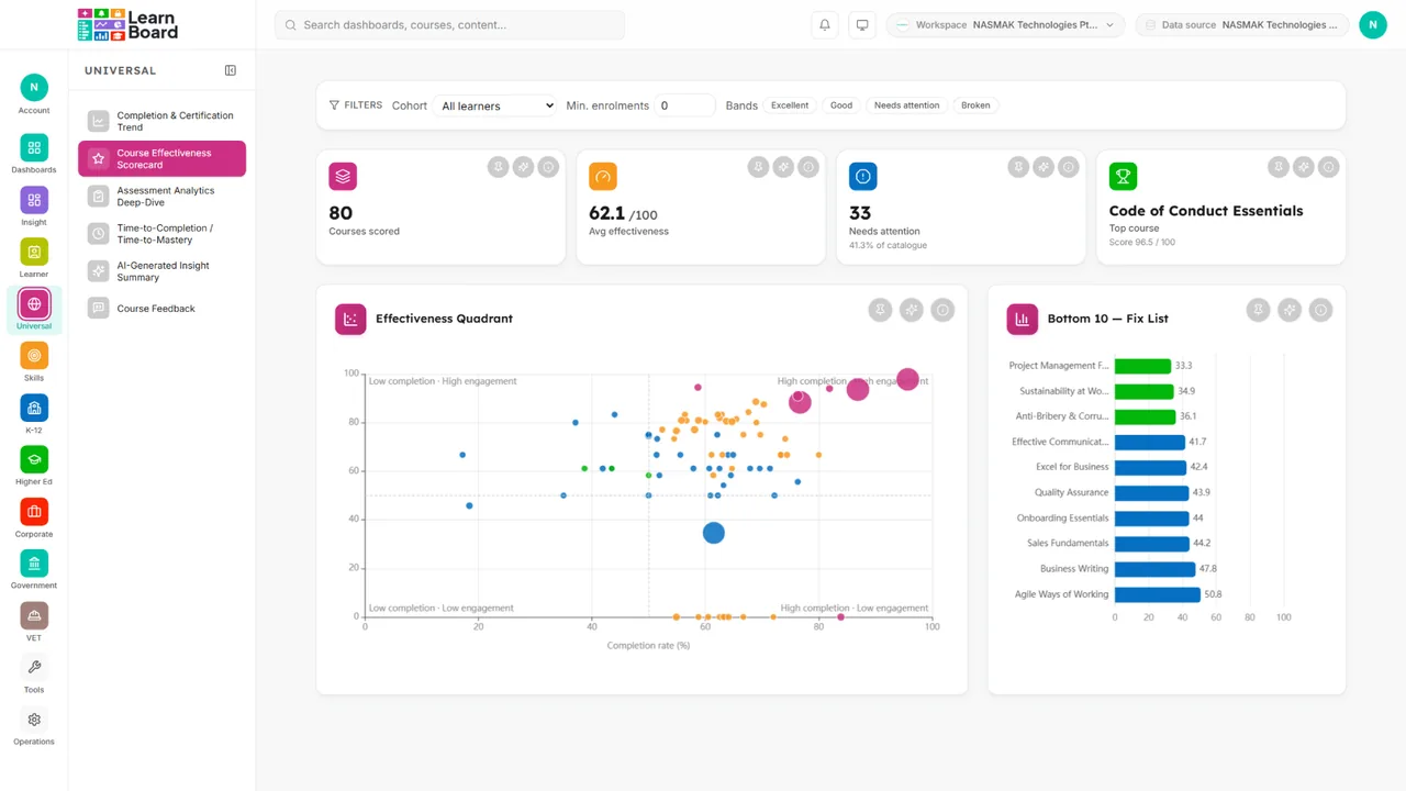 The course effectiveness scorecard in LearnBoard: the effectiveness quadrant and the bottom ten fix list