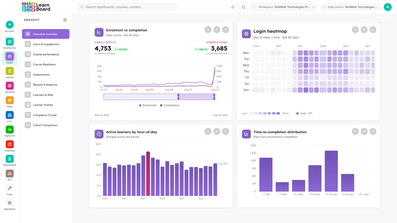 The executive overview in LearnBoard: enrolments against completions, the login heatmap and the time-to-completion distribution