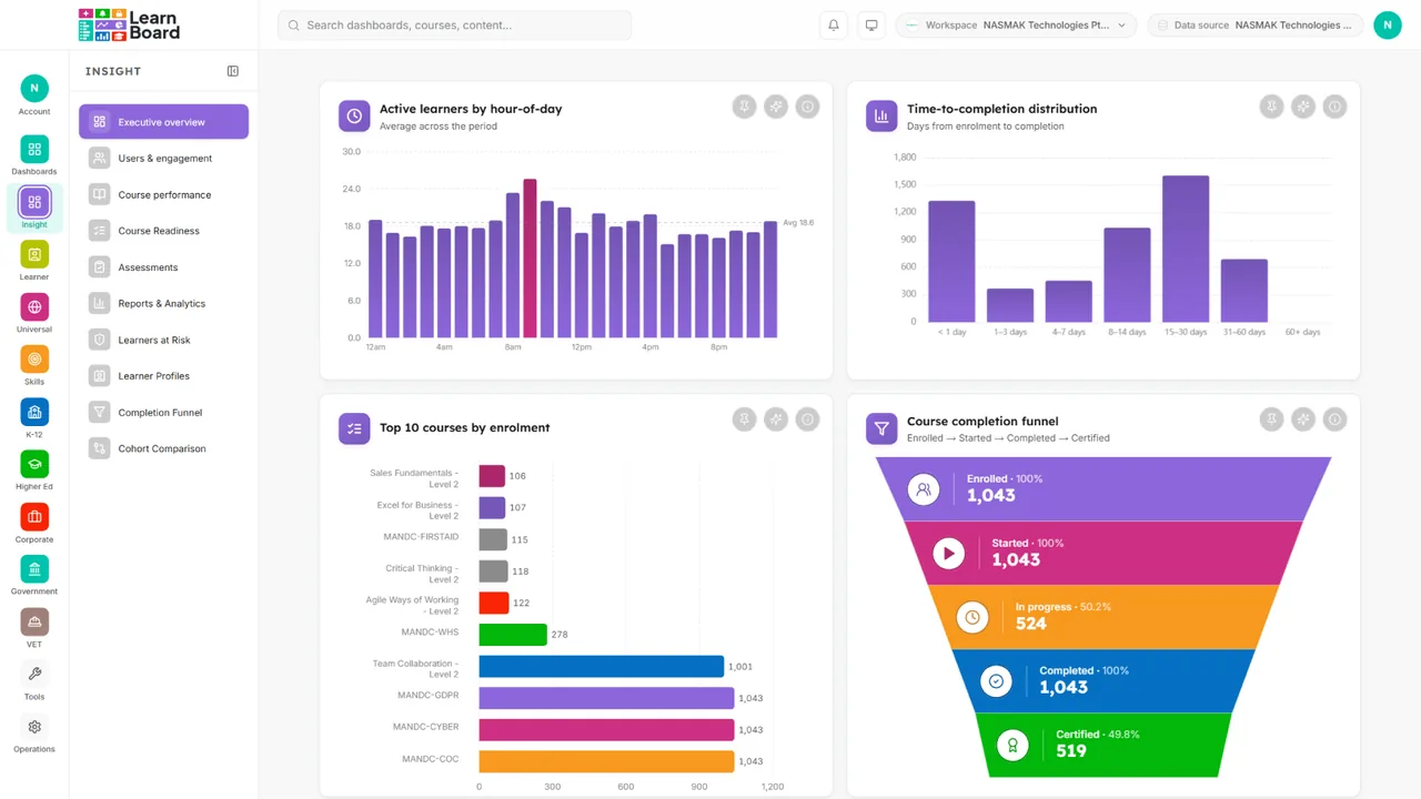 The executive overview in LearnBoard: active learners by hour, the top ten courses by enrolment and the course completion funnel