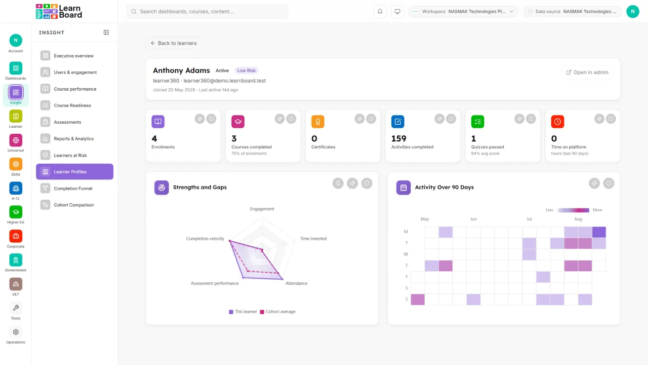 A learner profile in LearnBoard: their own enrolments, completions, strengths and gaps radar and ninety-day activity heatmap