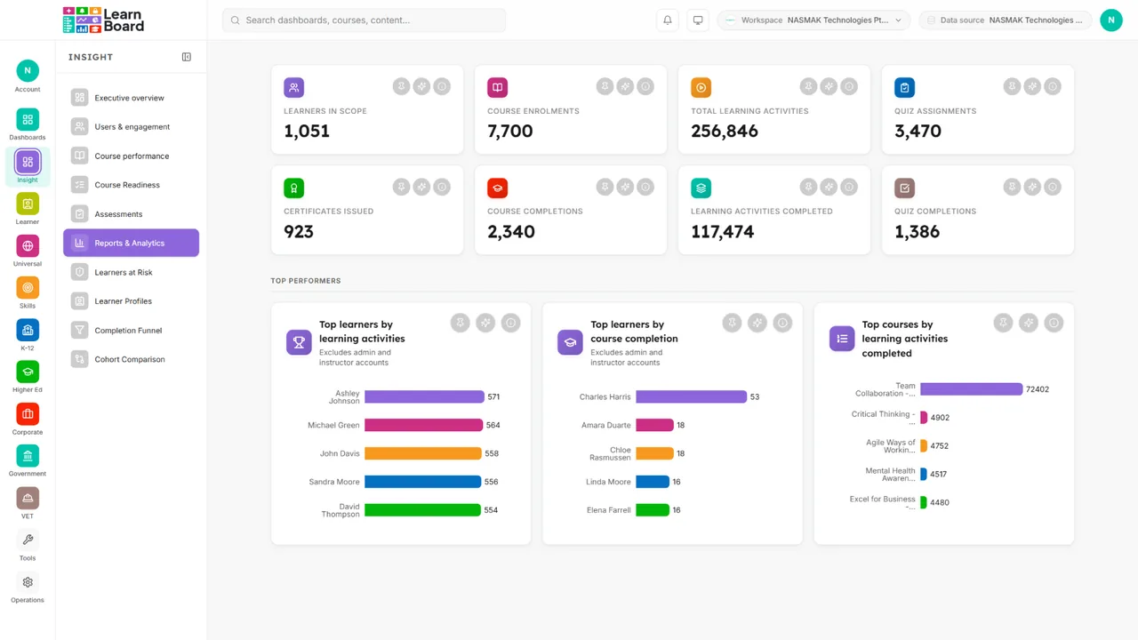 Reports and analytics in LearnBoard: eight headline figures and the top performers by learning activity and course completion