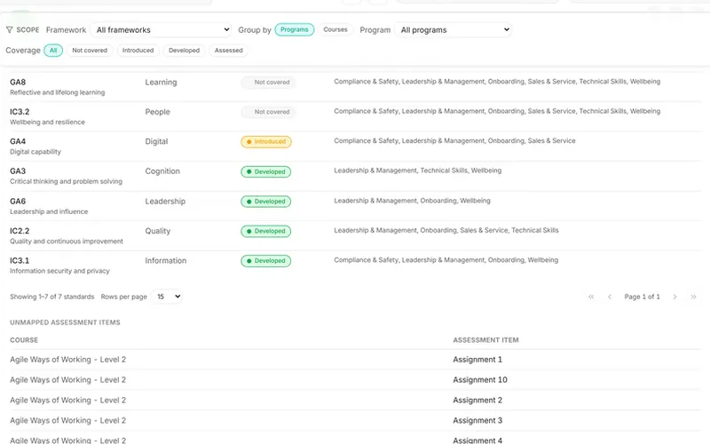 Coverage gaps, from the accreditation mapping dashboard in LearnBoard