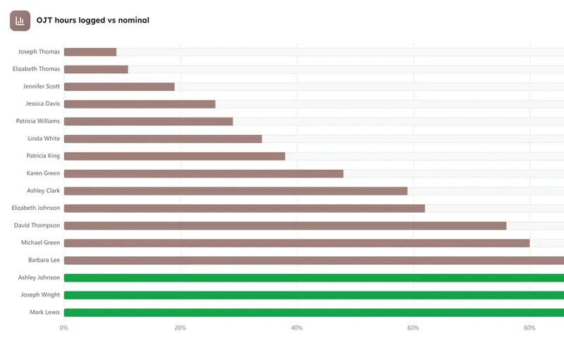 OJT hours logged vs nominal, from the apprenticeships dashboard in LearnBoard