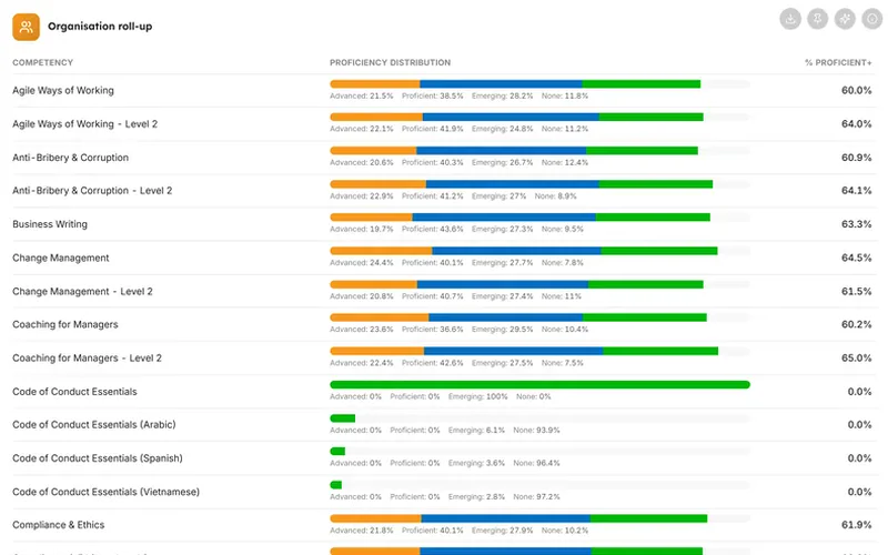 Indicator prevalence, from the early warning signs dashboard in LearnBoard