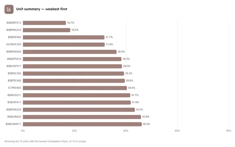 Unit summary , weakest first, from the unit of competency dashboard in LearnBoard