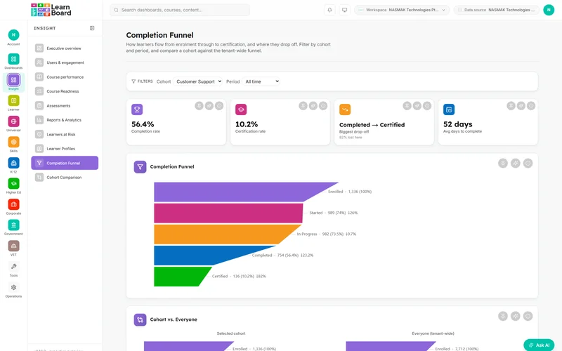 The completion funnel filtered to the Customer Support cohort in LearnBoard