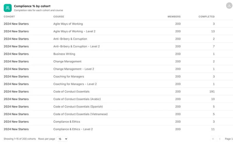 Compliance % by cohort, from the compliance and certificates screen in LearnBoard