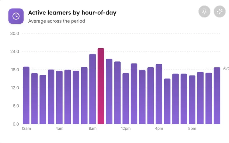 Active learners by hour-of-day, from the executive overview dashboard in LearnBoard