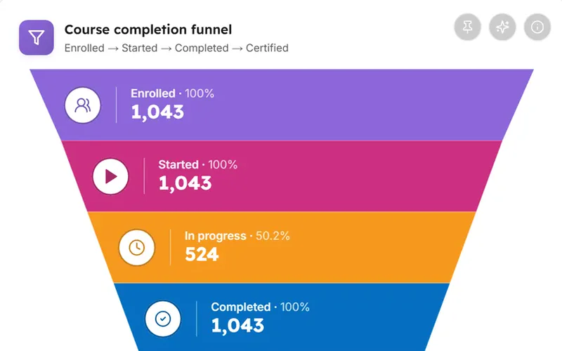 Course completion funnel, from the executive overview dashboard in LearnBoard
