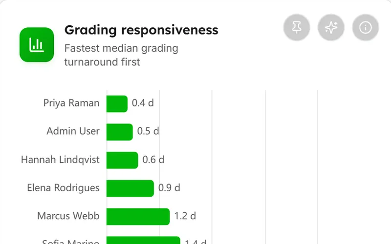 Grading responsiveness, from the instructor performance dashboard in LearnBoard
