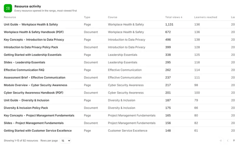 Onboarding speed vs early performance, from the onboarding ramp dashboard in LearnBoard