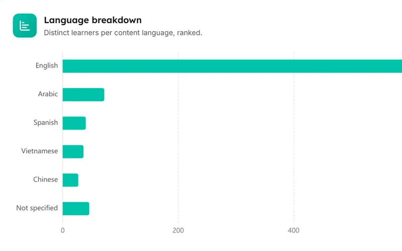 Language breakdown, from the multilingual completion dashboard in LearnBoard