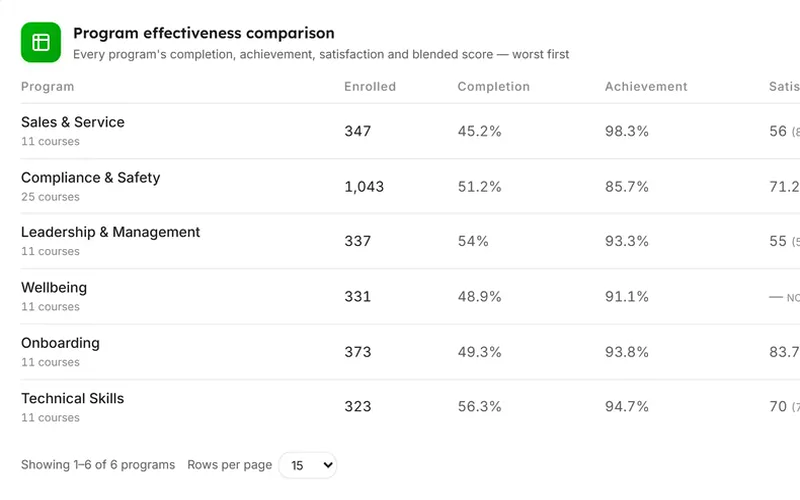 Program effectiveness comparison, from the program effectiveness dashboard in LearnBoard