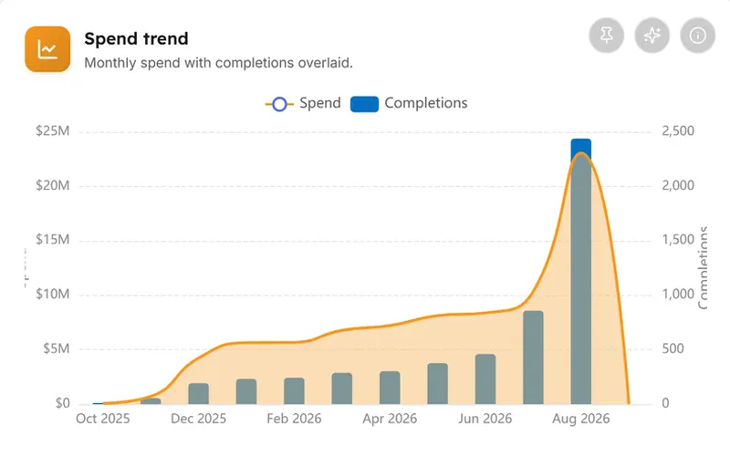 Spend trend, from the training ROI screen in LearnBoard