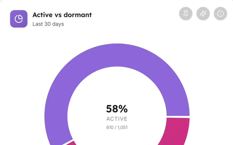 Active vs dormant, from the users and engagement dashboard in LearnBoard