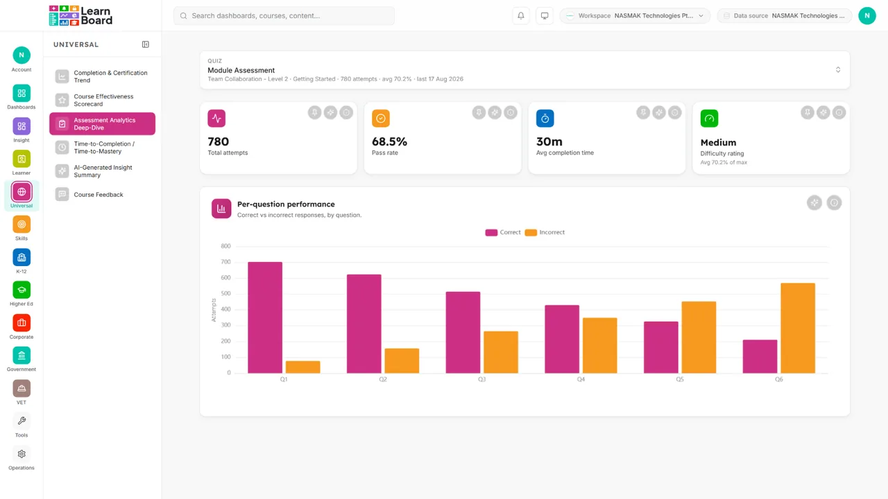 The assessment analytics dashboard in LearnBoard