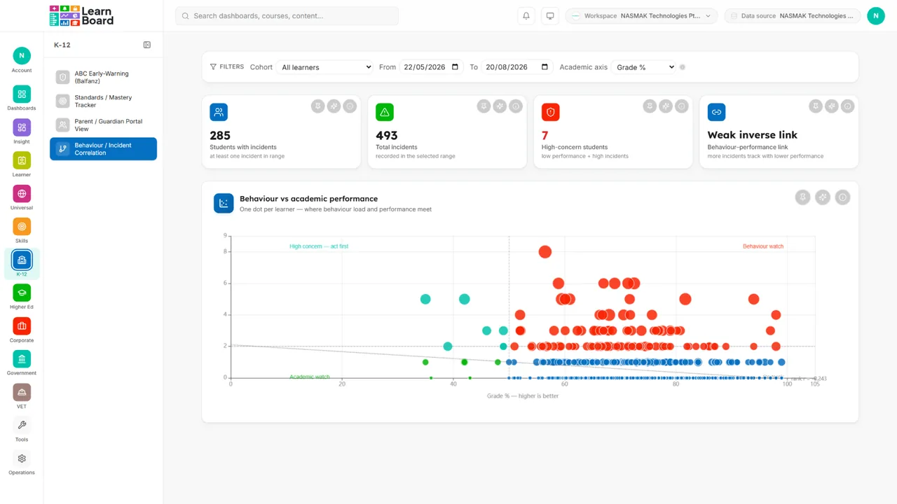 The behaviour and results dashboard in LearnBoard