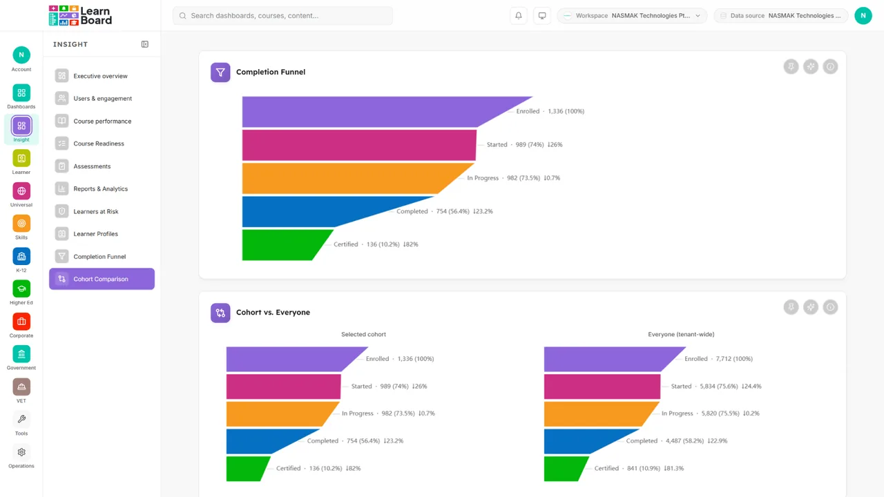 Cohort comparison in LearnBoard: the completion funnel against everyone