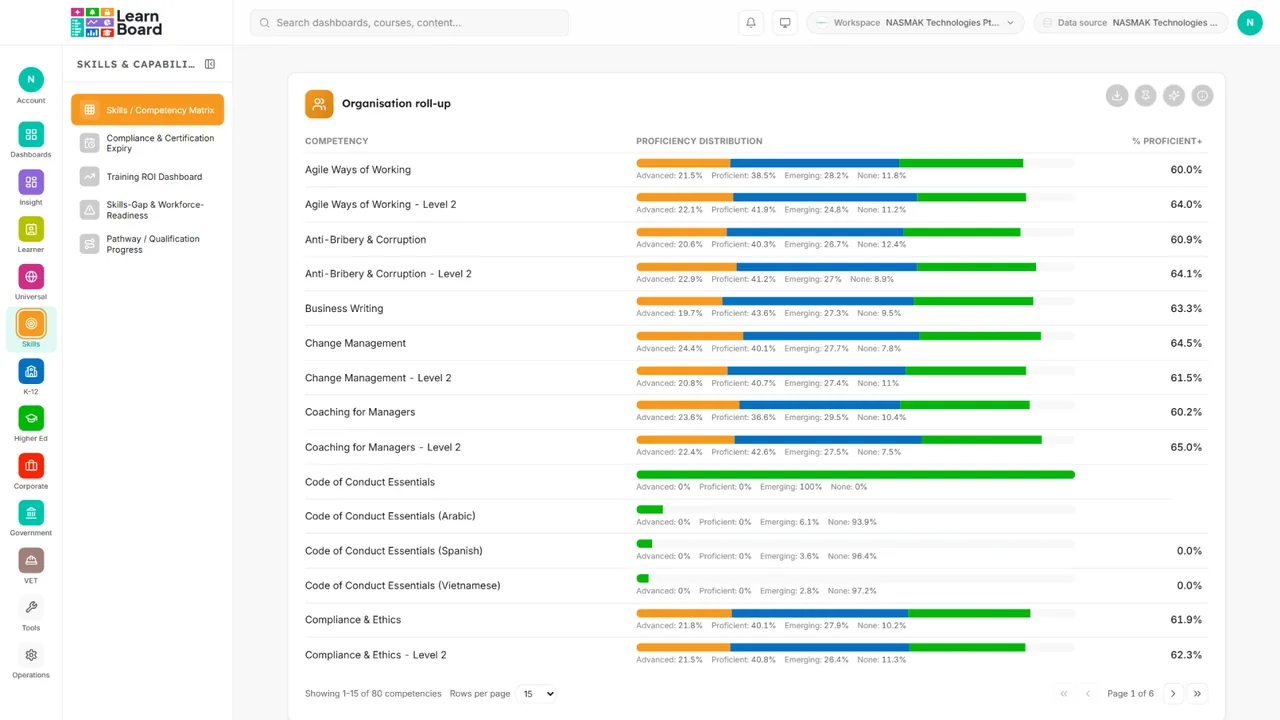 The skills and competency matrix in LearnBoard, every role against every skill