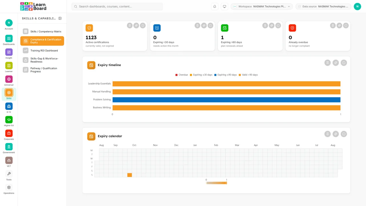 The executive overview dashboard in LearnBoard