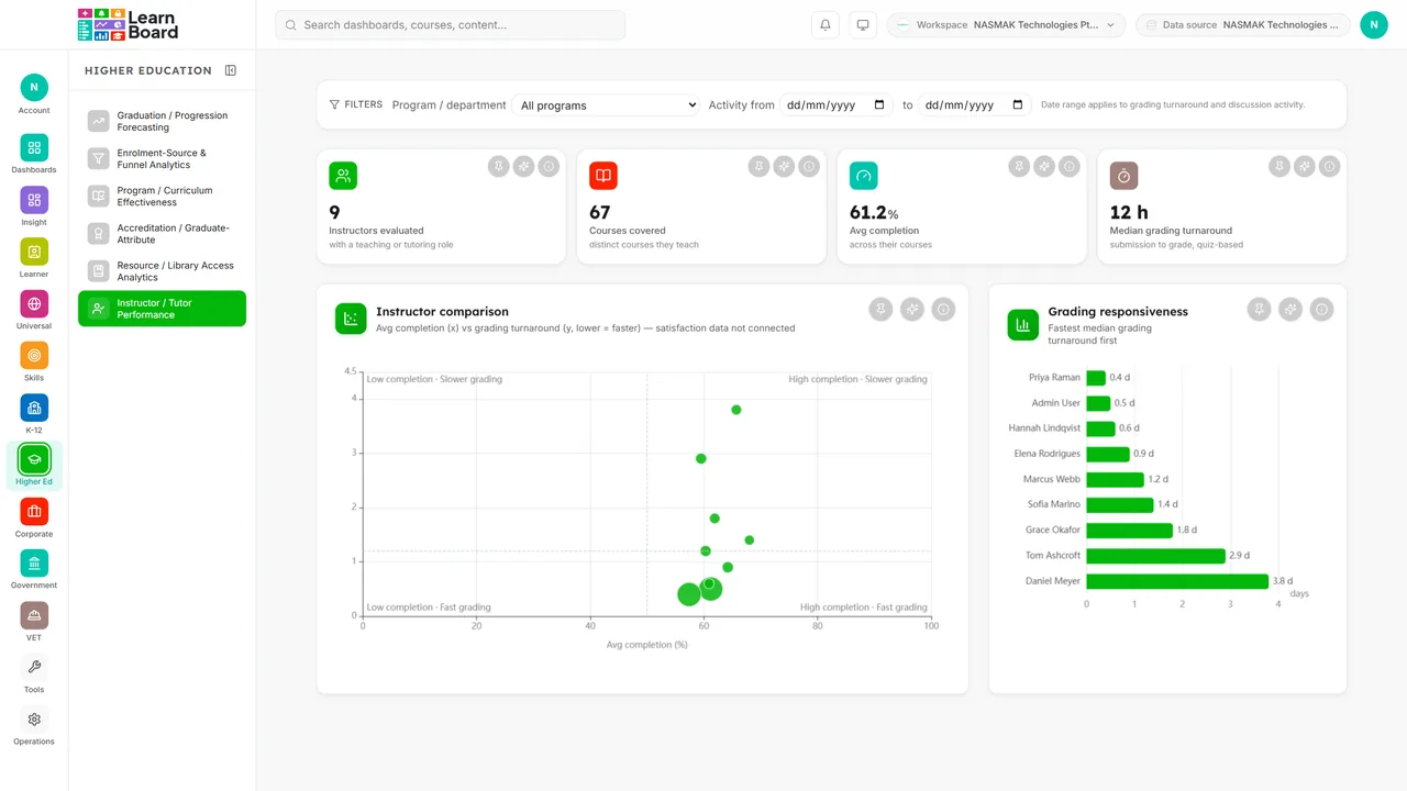 The instructor performance dashboard in LearnBoard