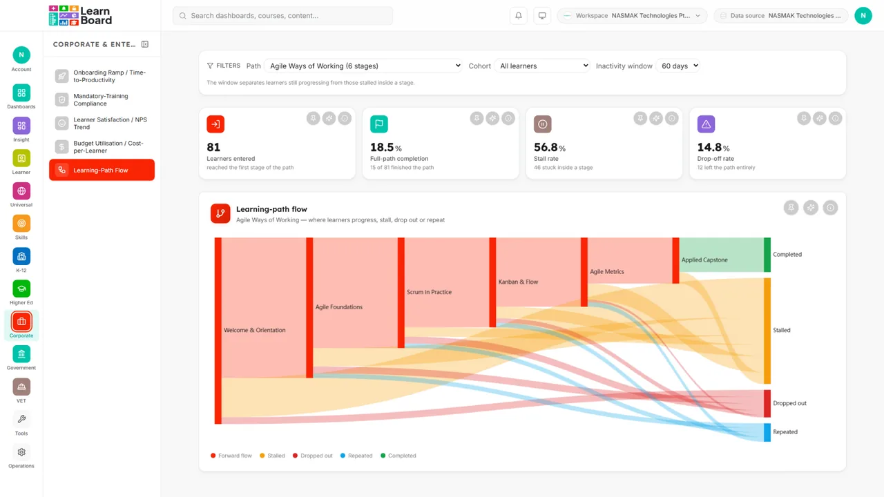 The learning path flow dashboard in LearnBoard