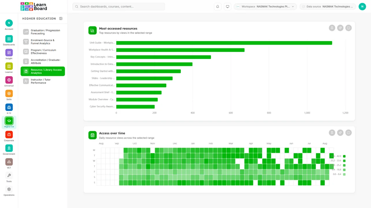The library access dashboard in LearnBoard