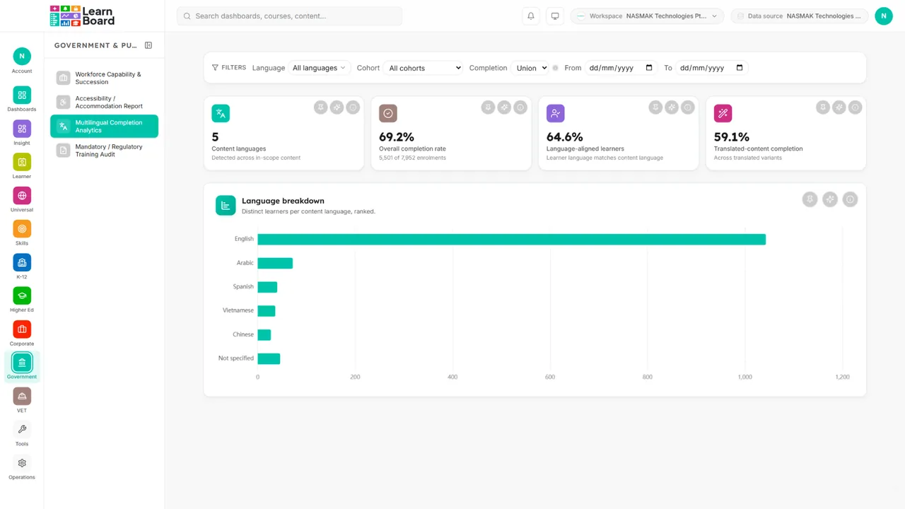 The multilingual completion dashboard in LearnBoard