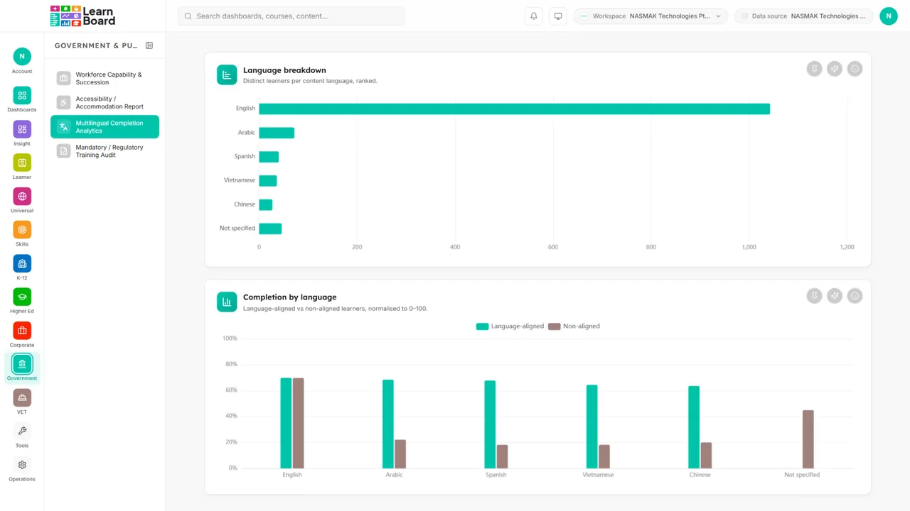 The multilingual completion dashboard in LearnBoard