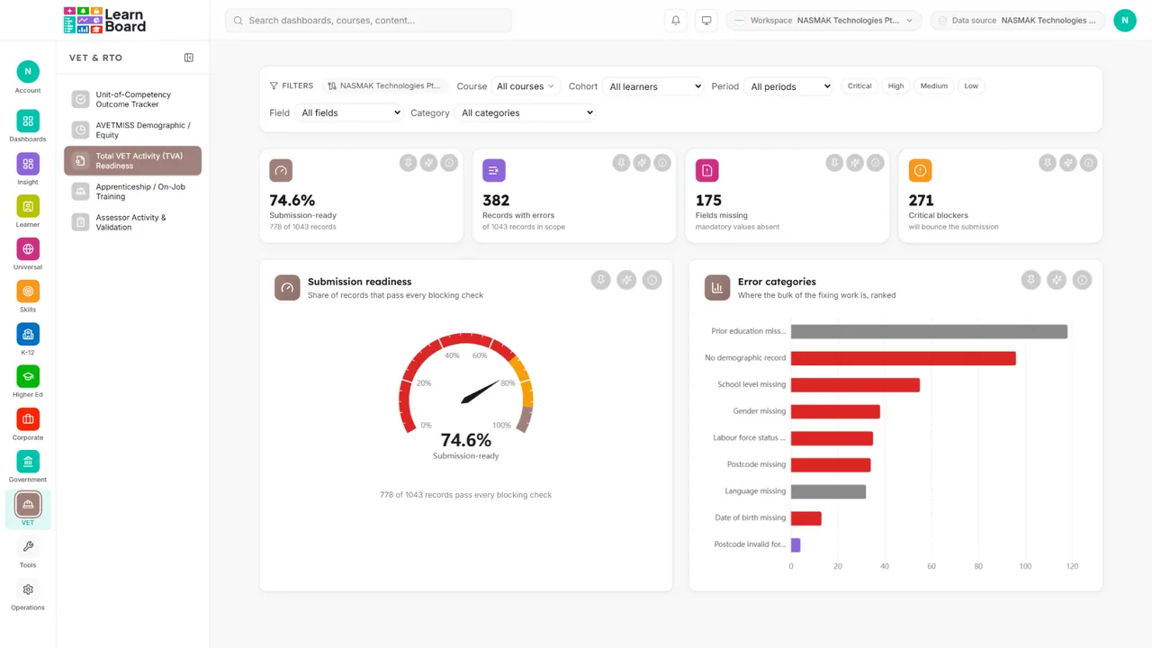 The tva readiness dashboard in LearnBoard