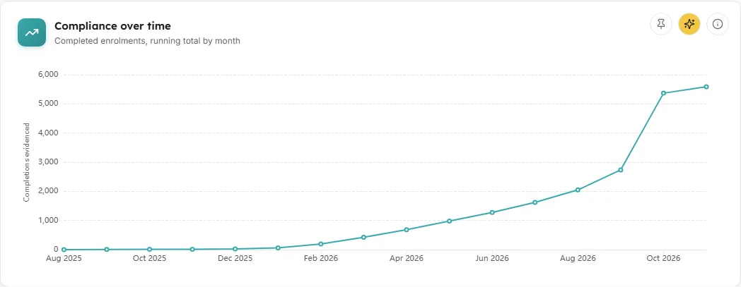 Compliance over time chart in LearnBoard
