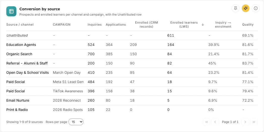 Conversion by source table in LearnBoard