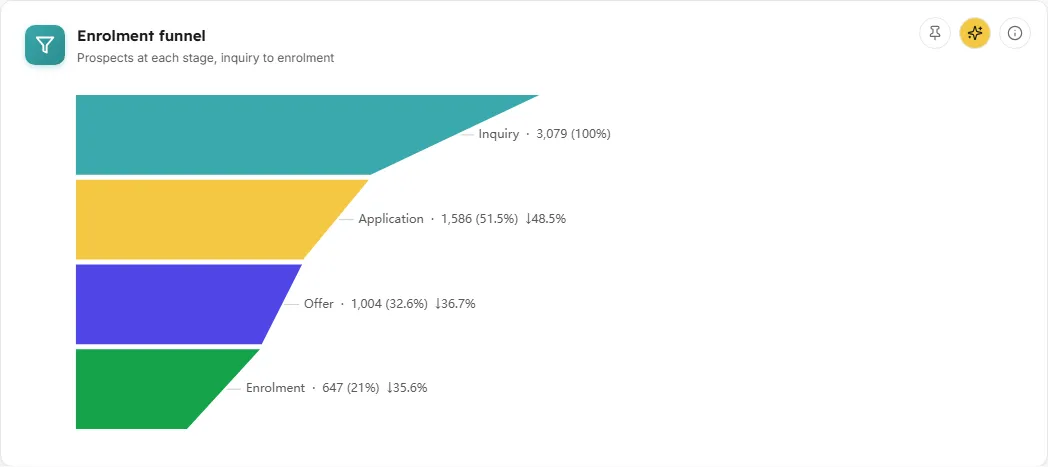 Enrolment funnel chart in LearnBoard