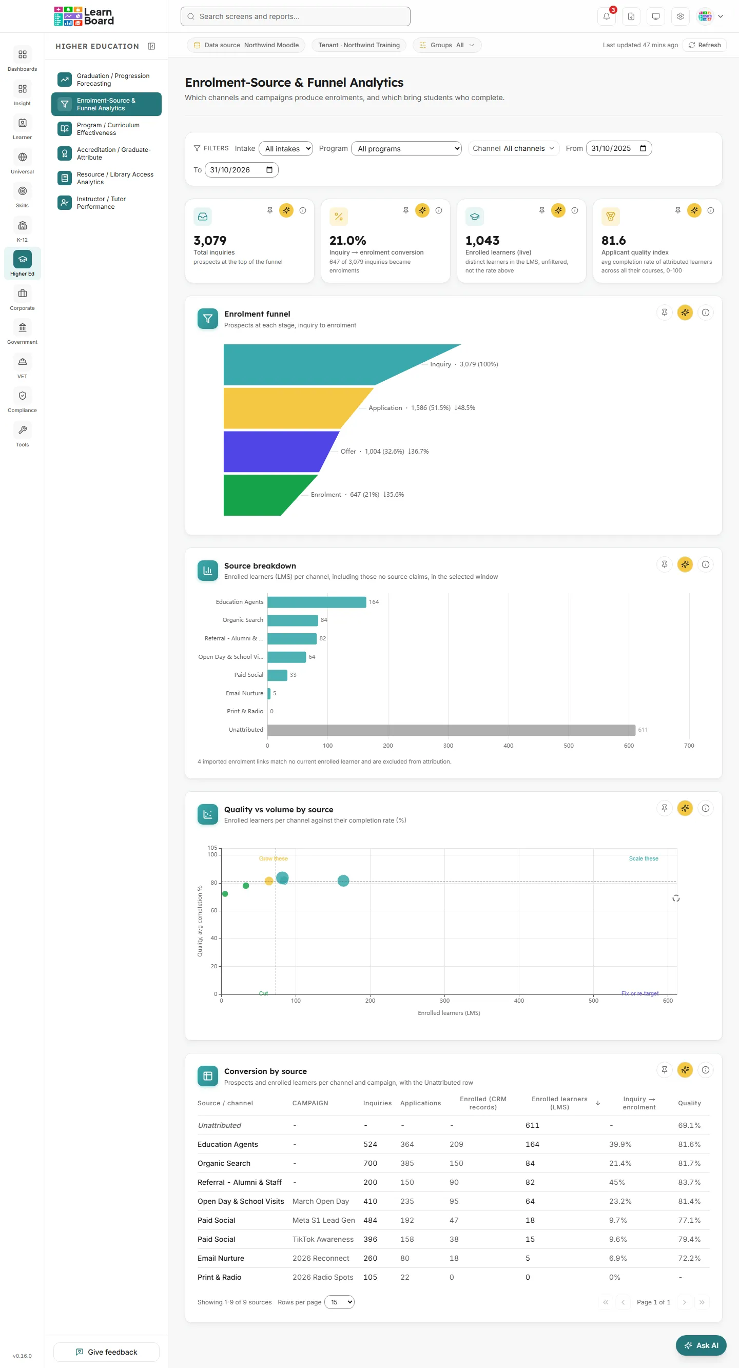 The Enrolment-Source and Funnel Analytics screen in LearnBoard with its filters, tiles, funnel, source bar, quality scatter and conversion table