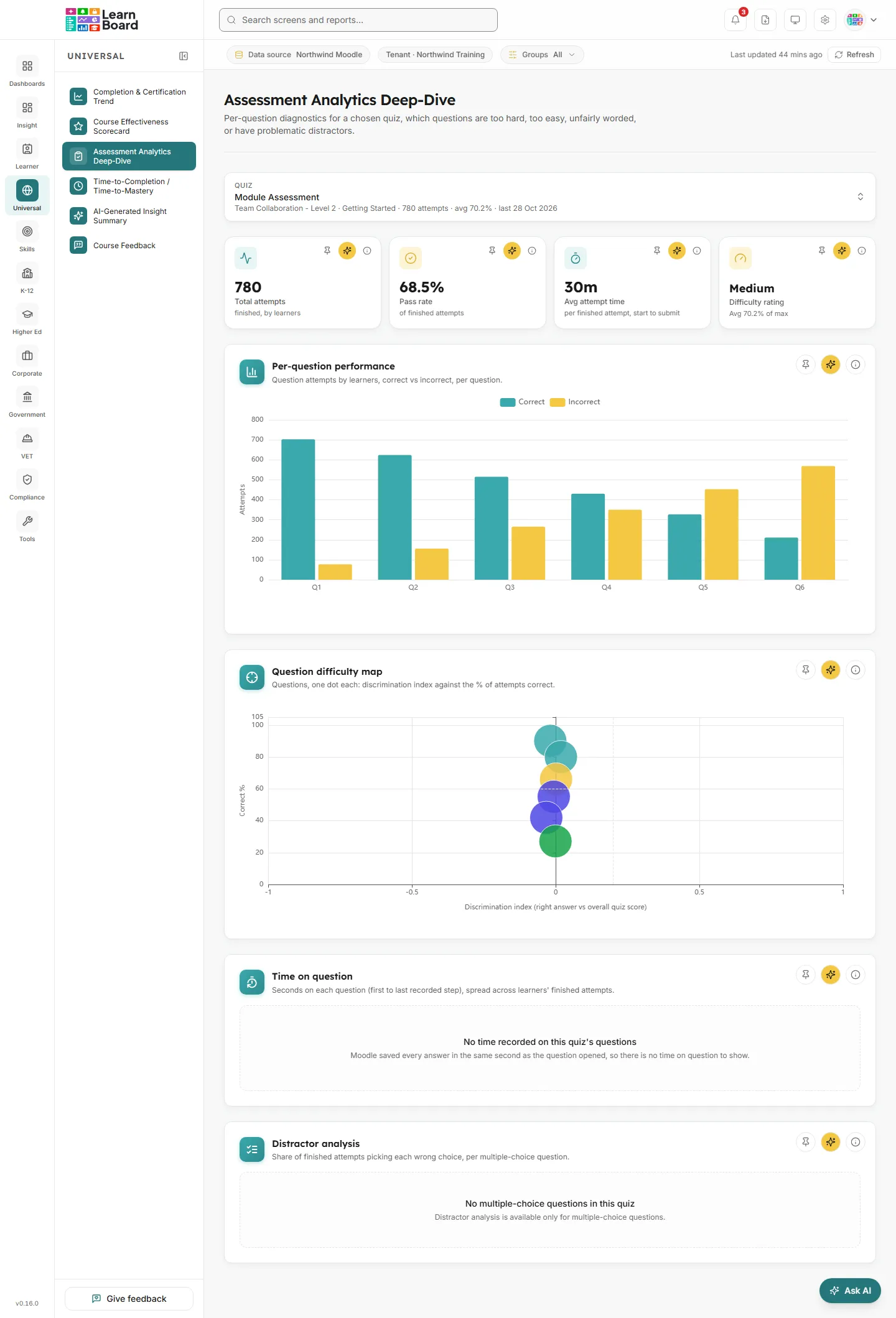 Assessment Analytics Deep-Dive screen in LearnBoard with a quiz chosen, four tiles, three charts and the distractor table