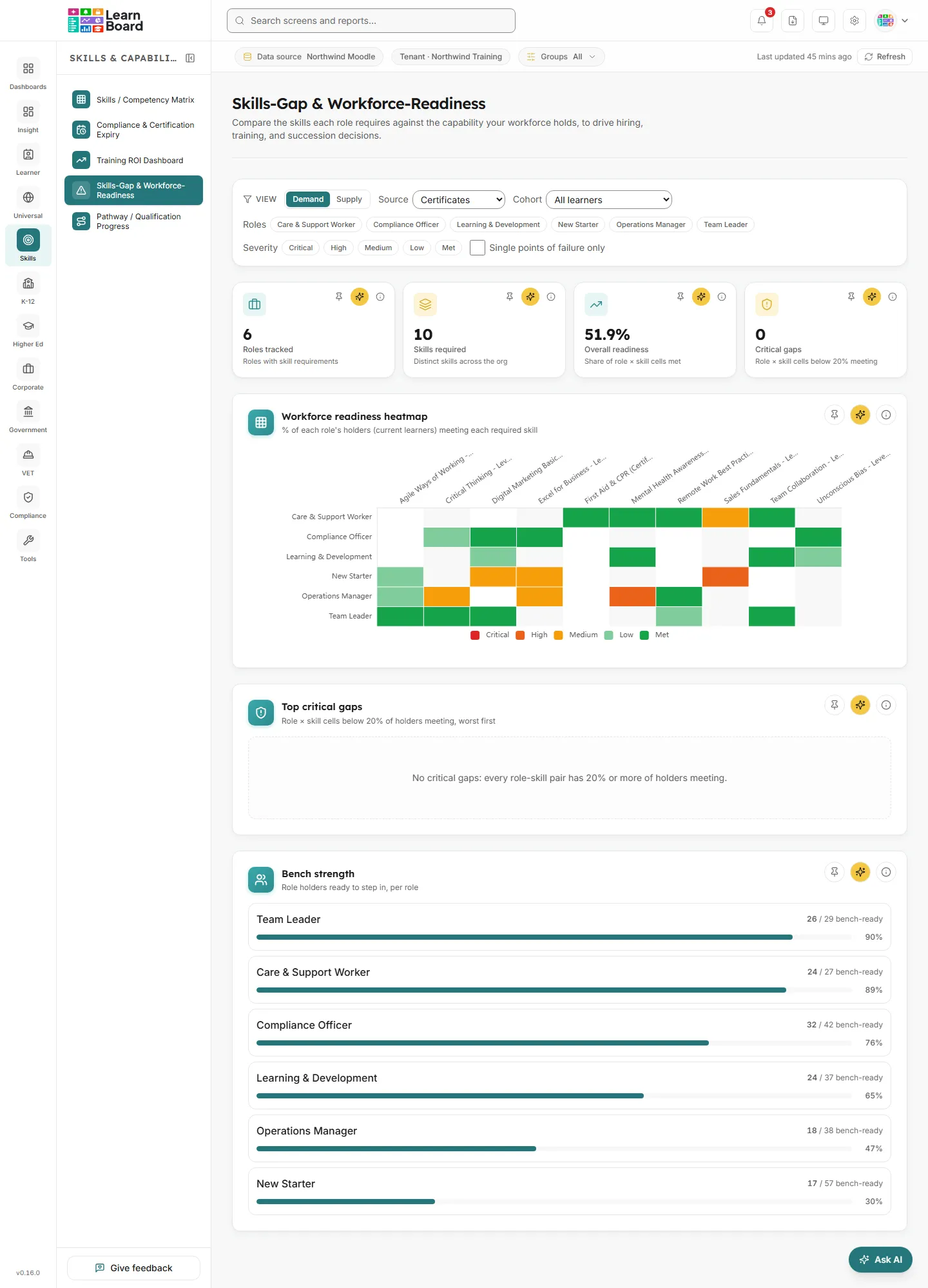 The Skills-Gap & Workforce-Readiness screen in LearnBoard with filters, four stat tiles, the workforce readiness heatmap, top critical gaps and bench strength