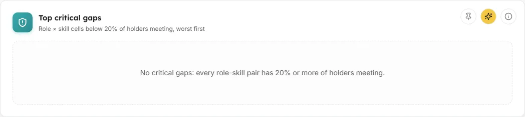 Top critical gaps chart in LearnBoard