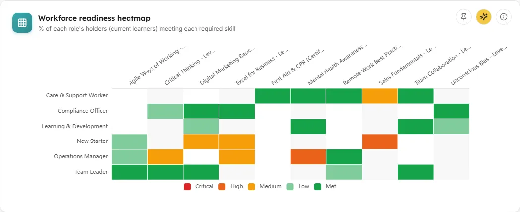 Workforce readiness heatmap chart in LearnBoard