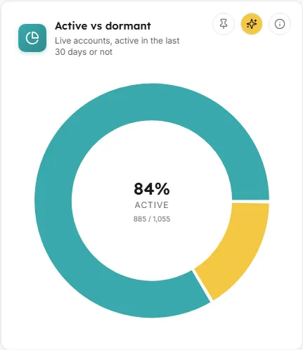 Active vs dormant chart in LearnBoard