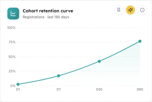 Cohort retention curve chart in LearnBoard