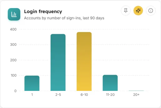 Login frequency chart in LearnBoard