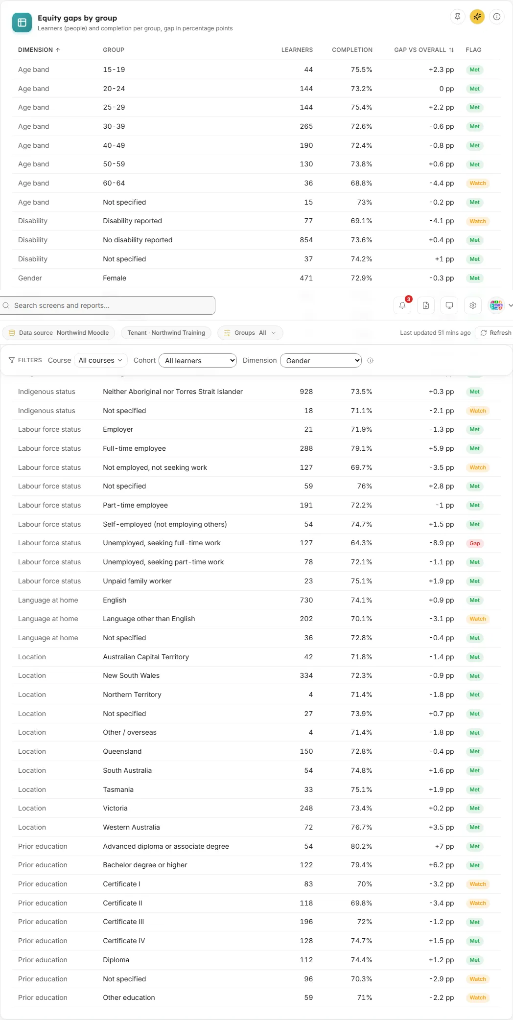 Equity gaps by group table in LearnBoard